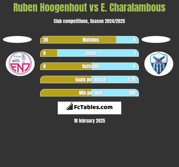 Ruben Hoogenhout vs E. Charalambous h2h player stats