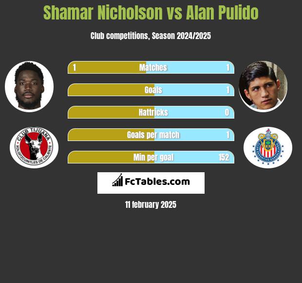 Shamar Nicholson vs Alan Pulido h2h player stats