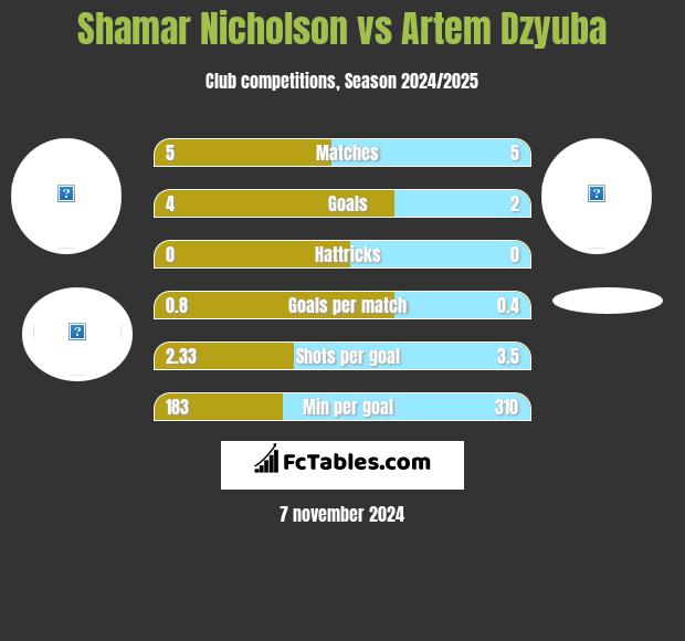 Shamar Nicholson vs Artem Dzyuba h2h player stats