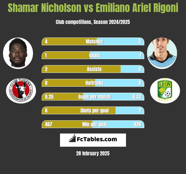 Shamar Nicholson vs Emiliano Ariel Rigoni h2h player stats