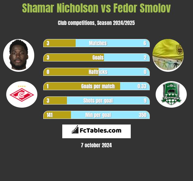 Shamar Nicholson vs Fedor Smolov h2h player stats