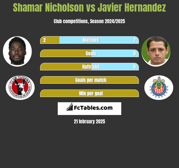 Shamar Nicholson vs Javier Hernandez h2h player stats