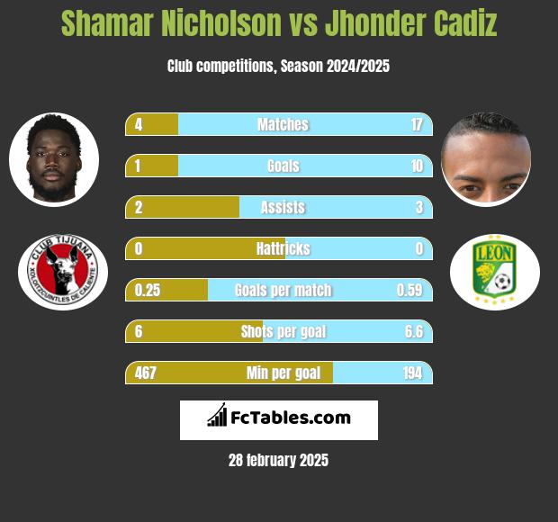 Shamar Nicholson vs Jhonder Cadiz h2h player stats