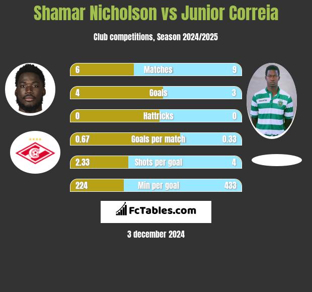 Shamar Nicholson vs Junior Correia h2h player stats