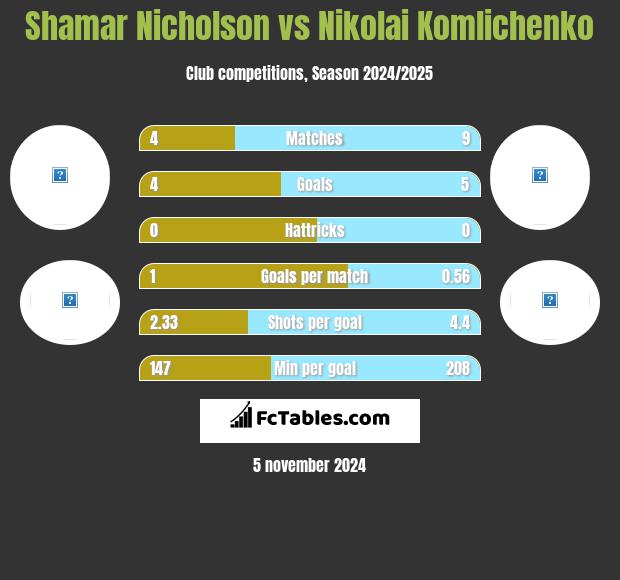 Shamar Nicholson vs Nikolai Komliczenko h2h player stats