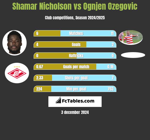 Shamar Nicholson vs Ognjen Ozegovic h2h player stats