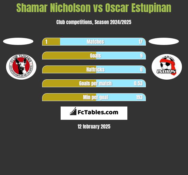 Shamar Nicholson vs Oscar Estupinan h2h player stats