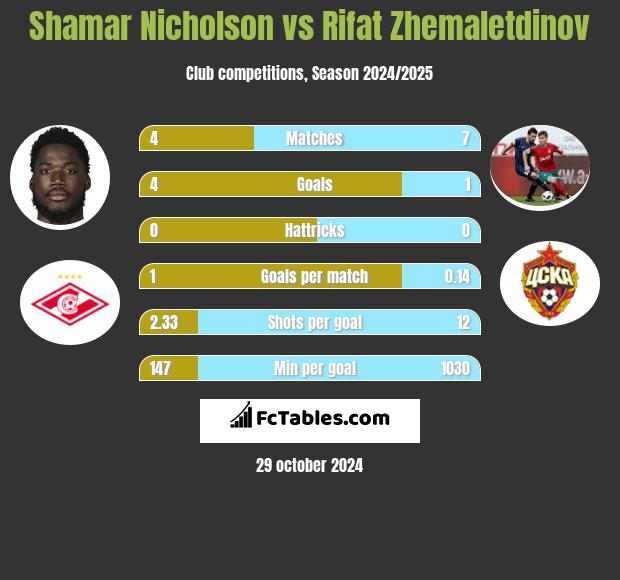 Shamar Nicholson vs Rifat Zhemaletdinov h2h player stats