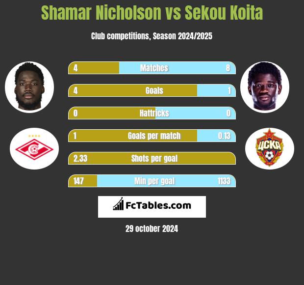 Shamar Nicholson vs Sekou Koita h2h player stats