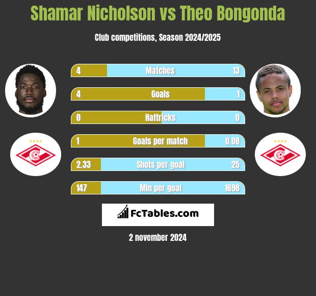 Shamar Nicholson vs Theo Bongonda h2h player stats