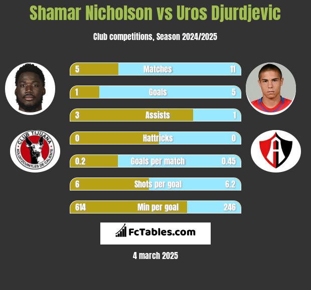 Shamar Nicholson vs Uros Djurdjevic h2h player stats