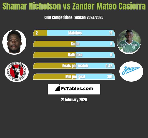 Shamar Nicholson vs Zander Mateo Casierra h2h player stats