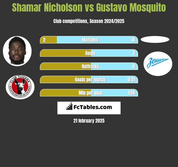 Shamar Nicholson vs Gustavo Mosquito h2h player stats