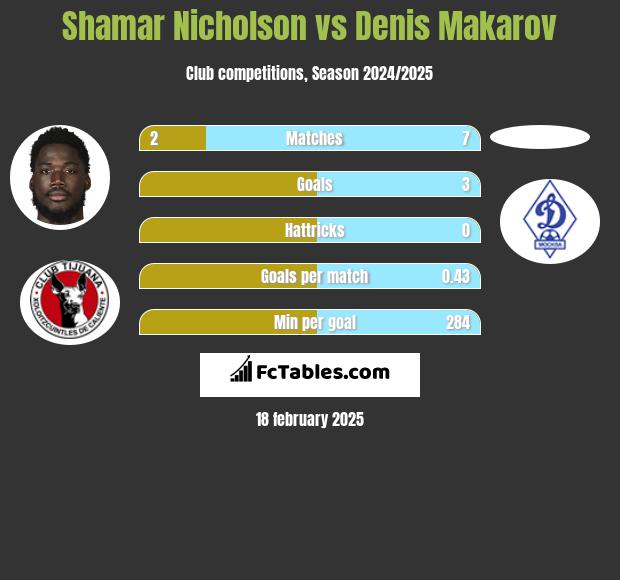 Shamar Nicholson vs Denis Makarov h2h player stats