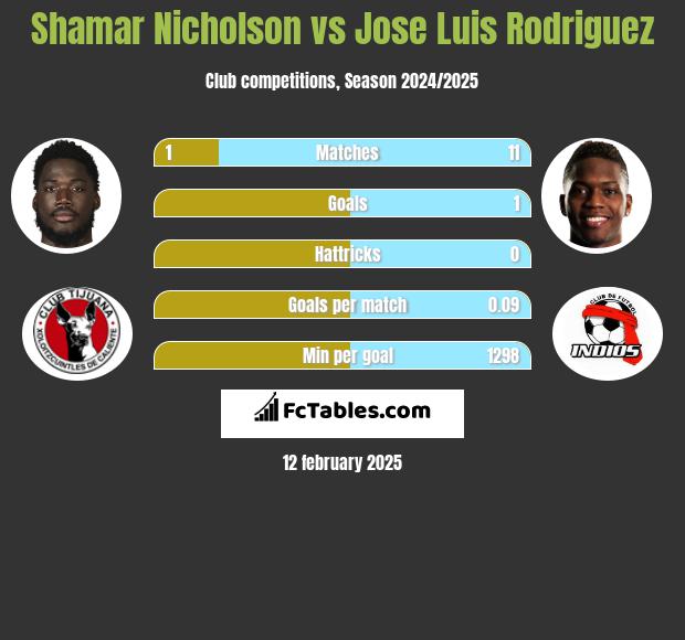 Shamar Nicholson vs Jose Luis Rodriguez h2h player stats