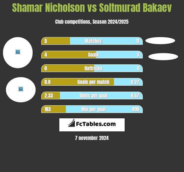 Shamar Nicholson vs Soltmurad Bakaev h2h player stats