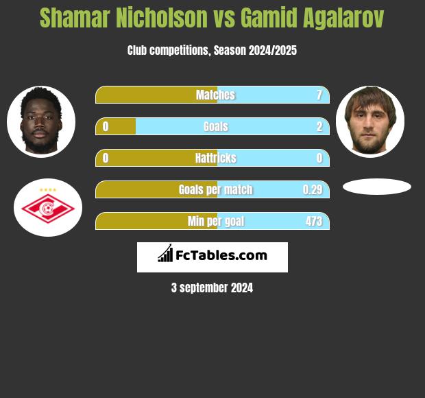 Shamar Nicholson vs Gamid Agalarov h2h player stats