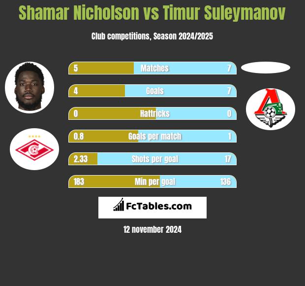 Shamar Nicholson vs Timur Suleymanov h2h player stats