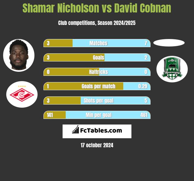 Shamar Nicholson vs David Cobnan h2h player stats