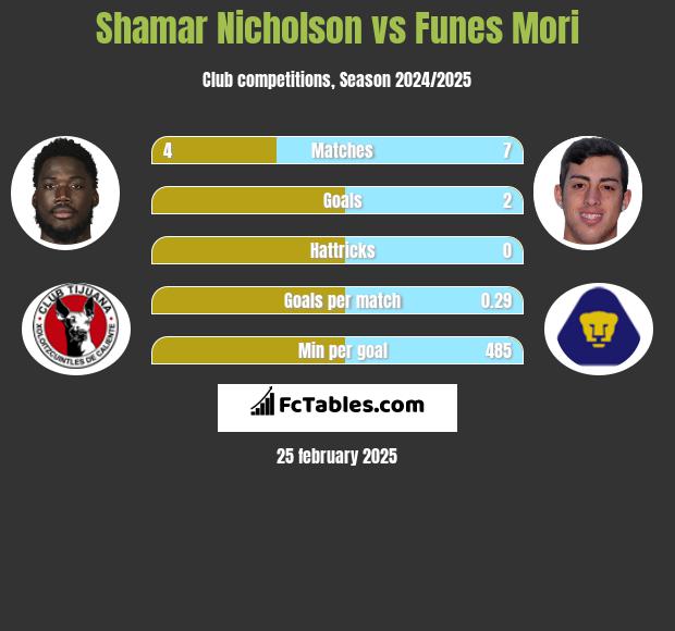 Shamar Nicholson vs Funes Mori h2h player stats