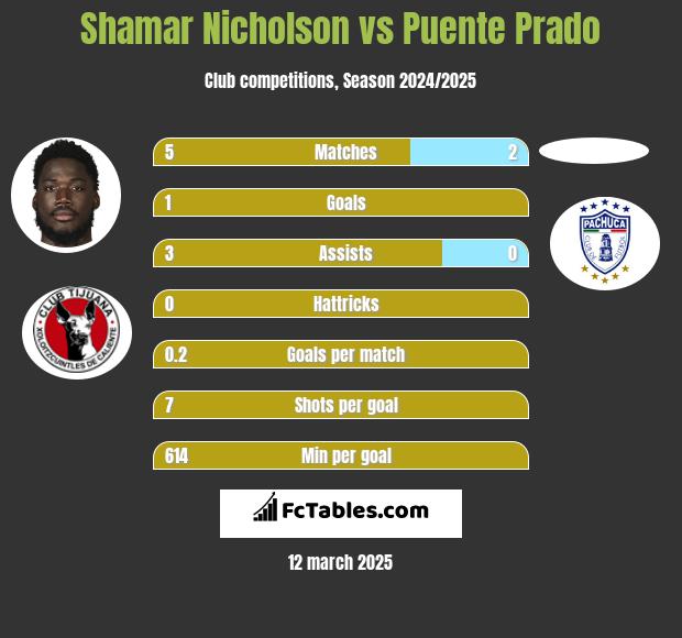 Shamar Nicholson vs Puente Prado h2h player stats