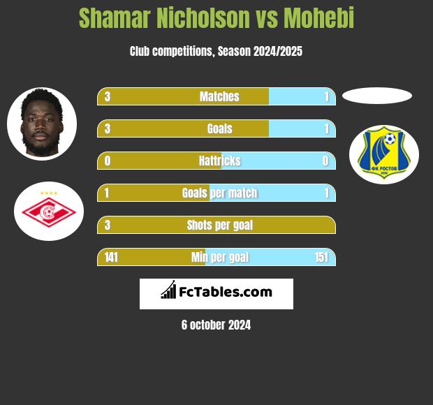 Shamar Nicholson vs Mohebi h2h player stats