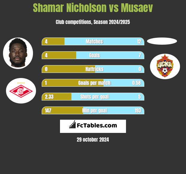 Shamar Nicholson vs Musaev h2h player stats