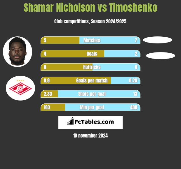 Shamar Nicholson vs Timoshenko h2h player stats