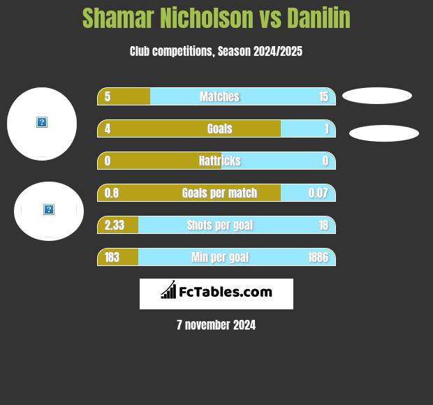 Shamar Nicholson vs Danilin h2h player stats