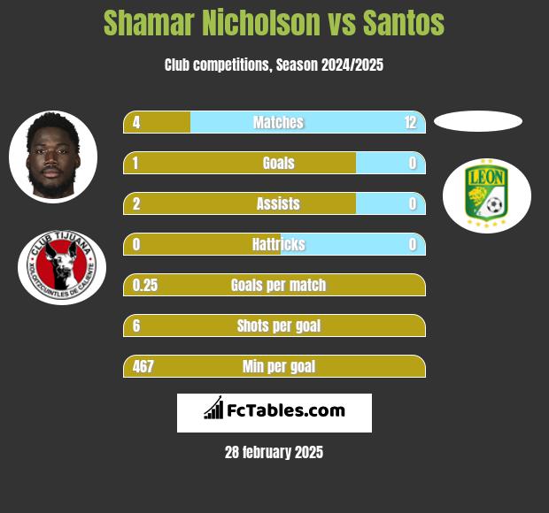 Shamar Nicholson vs Santos h2h player stats