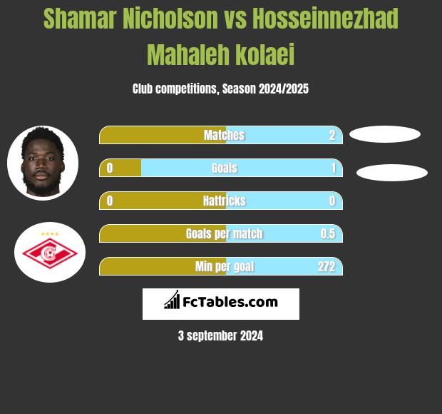 Shamar Nicholson vs Hosseinnezhad Mahaleh kolaei h2h player stats