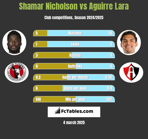 Shamar Nicholson vs Aguirre Lara h2h player stats