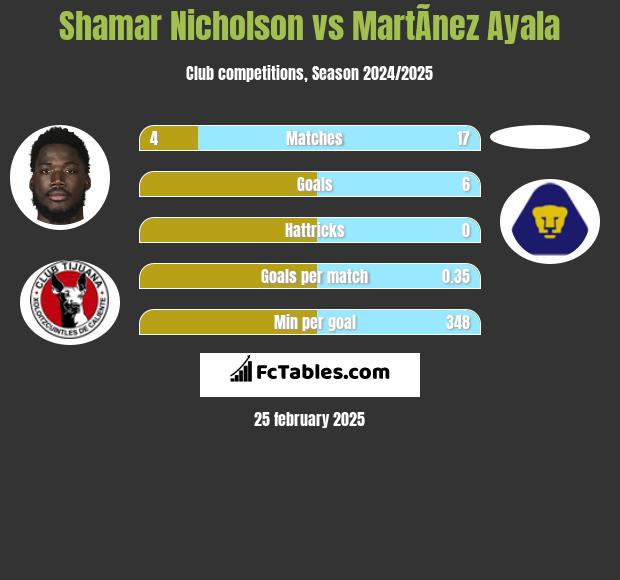 Shamar Nicholson vs MartÃ­nez Ayala h2h player stats