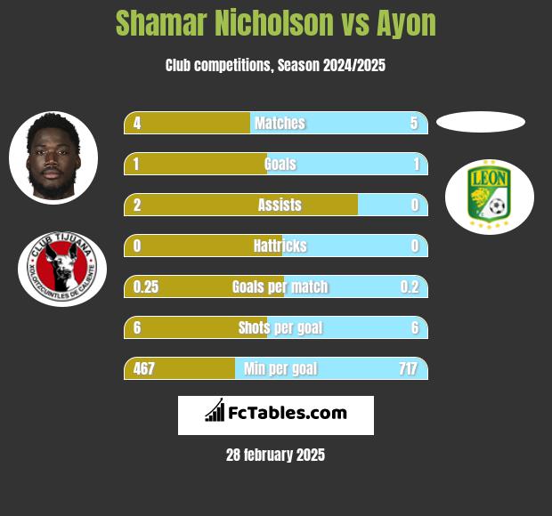 Shamar Nicholson vs Ayon h2h player stats