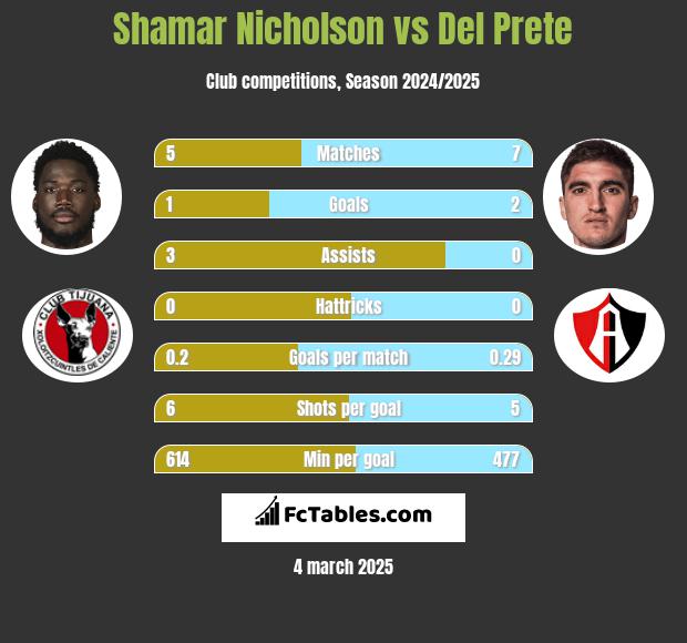 Shamar Nicholson vs Del Prete h2h player stats