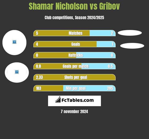 Shamar Nicholson vs Gribov h2h player stats