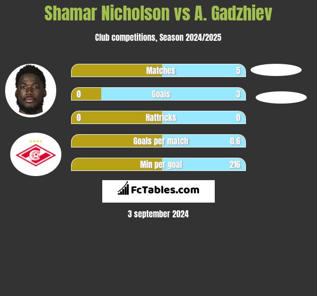 Shamar Nicholson vs A. Gadzhiev h2h player stats