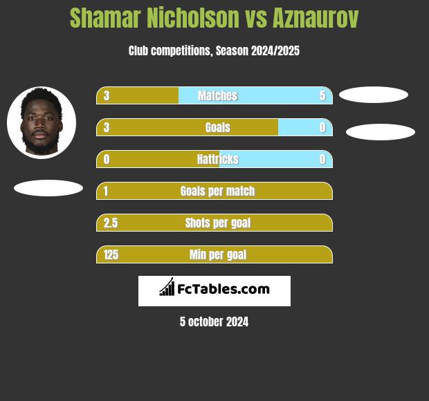 Shamar Nicholson vs Aznaurov h2h player stats