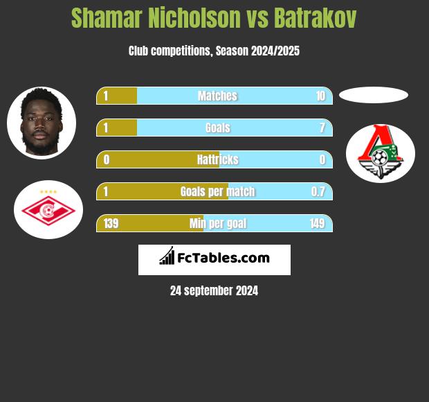 Shamar Nicholson vs Batrakov h2h player stats