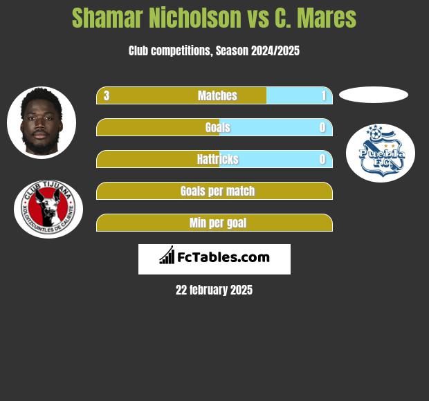 Shamar Nicholson vs C. Mares h2h player stats