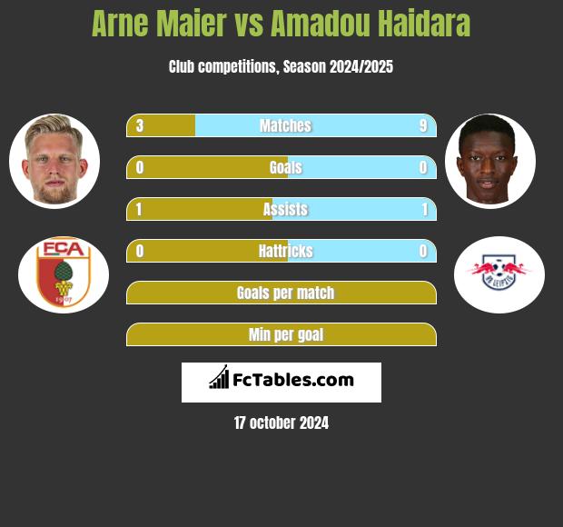 Arne Maier vs Amadou Haidara h2h player stats