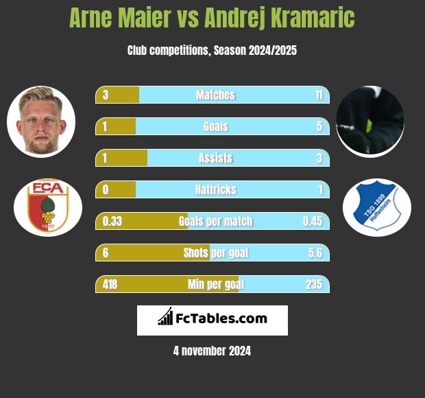 Arne Maier vs Andrej Kramaric h2h player stats