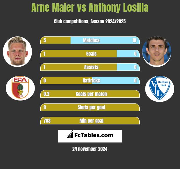 Arne Maier vs Anthony Losilla h2h player stats