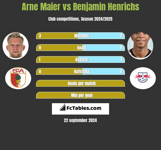 Arne Maier vs Benjamin Henrichs h2h player stats