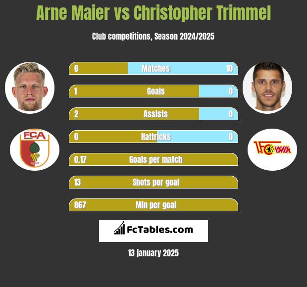 Arne Maier vs Christopher Trimmel h2h player stats