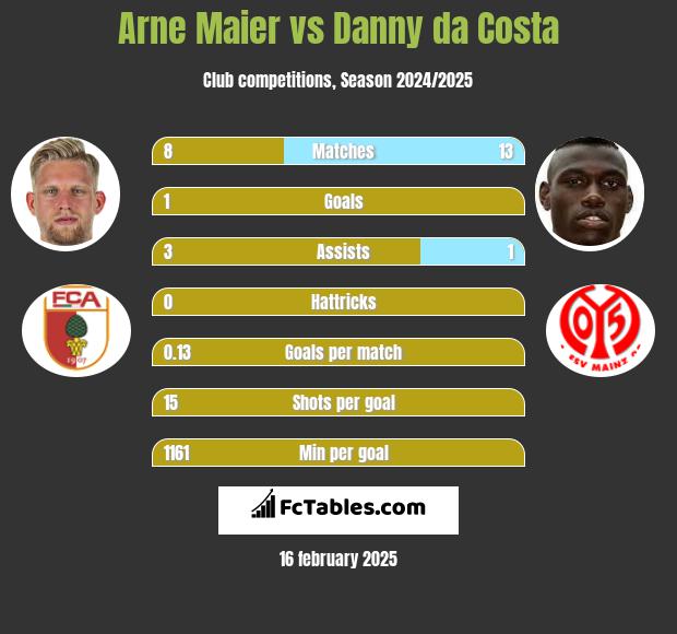 Arne Maier vs Danny da Costa h2h player stats