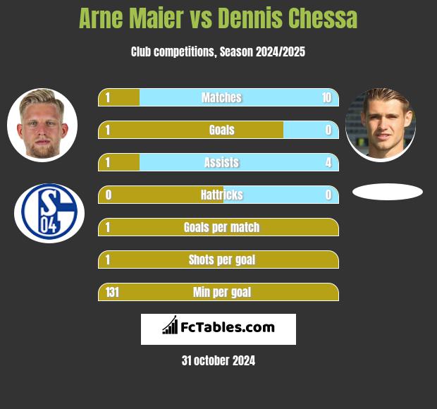 Arne Maier vs Dennis Chessa h2h player stats