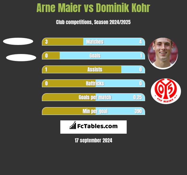 Arne Maier vs Dominik Kohr h2h player stats