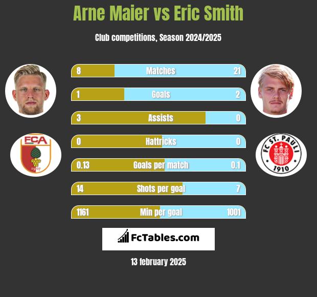 Arne Maier vs Eric Smith h2h player stats