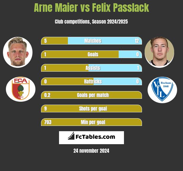 Arne Maier vs Felix Passlack h2h player stats